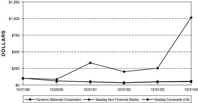 PERFORMANCE GRAPH